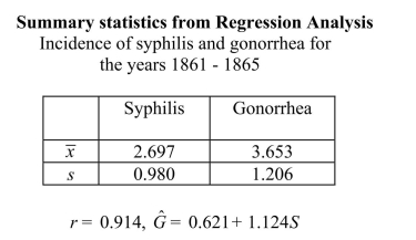 In the 19th Century, venereal diseases were the major preventable diseases striking soldiers far from home.During the American Civil War, the United States Army kept records on soldiers diagnosed with syphilis and gonorrhea.An analysis of the incidence of these diseases is presented below.(Incidence is the rate of increase in the number of cases - for these data, the incidence is number of soldiers per 100,000 per month.)   a)If, at a particular point in time, the incidence rate for Syphilis is one standard deviation above the mean, what would be the predicted incidence rate for gonorrhea? b)What proportion of the variability in the incidence of gonorrhea is accounted for by the incidence of syphilis? c)From the information presented above, does it appear that the incidence of gonorrhea can be accurately predicted from the incidence of syphilis? Provide statistical evidence for your response.