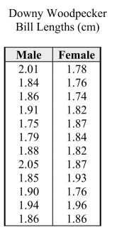 Researchers have hypothesized that female Downy Woodpeckers   food per tree. The data in the table at right are the bill lengths of 12 male and 12 female randomly selected Downy Woodpeckers caught and released in a banding survey.The investigators would like to know whether these data provide evidence that the males and females differ in bill size. a)Using a graphical display of your choosing, assess the plausibility of the assumption that the distributions of bill lengths are approximately normal.State your conclusion in a few sentences. b)Assuming that it is OK to proceed with a two-sample t procedure, determine if there is sufficient evidence to conclude that there is a difference in mean bill length for males and females. c)In a few sentences, state any concerns you have about your conclusions in part (b), based on your results from part (a).If you have no concerns, write  No concerns. 