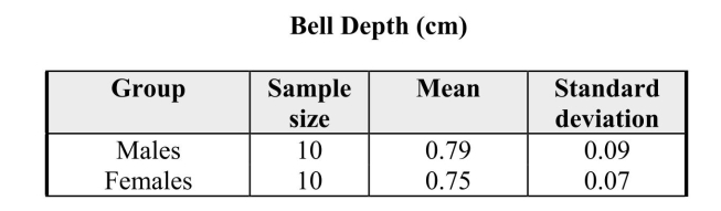 As part of the foraging behavior assessment described in the previous problem, investigators also measured the bill depths of the male and female Downy Woodpeckers.Summary statistics for these measures are given in the table below:   An initial analysis of the data revealed that it was reasonable to assume the bill depths for both sexes are approximately normal. a)Construct a 95% confidence interval for the difference in bill depths of the males and females. b)Do the data indicate that the bill depths differ? Justify your answer statistically.
