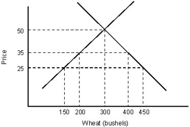 The figure given below depicts the negatively sloped demand and positively sloped supply curves of wheat in a country. Figure 20.2    -In Figure 20.2, if the world price per bushel of wheat is $25 and a tariff of $10 is imposed by the domestic government, what is the domestic demand? A)  400 bushels B)  450 bushels C)  200 bushels D)  300 bushels E)  150 bushels