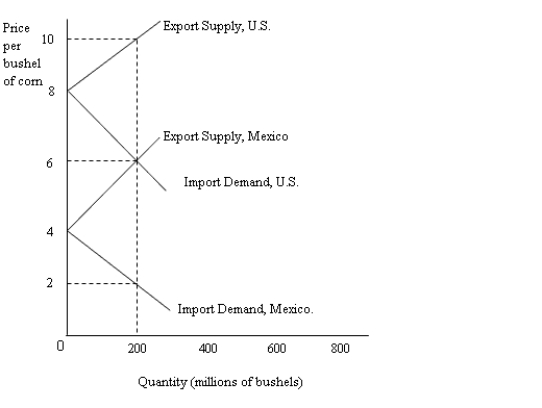 <strong>NARRBEGIN: Figure 20.2 The figure given below shows the import demand and export supply curves of corn of the U.S. and Mexico. Figure 20.2   According to Figure 20.2, the international equilibrium price of corn is:</strong> A) $2. B) $4. C) $6. D) $8. E) $10. <div style=padding-top: 35px> 