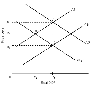 The figure given below depicts the long run equilibrium in an economy. Figure 14.1    In the figure: AD<sub>1</sub> and AD<sub>2</sub>: Aggregate demand curves AS<sub>1</sub> and AS<sub>2</sub>: Aggregate supply curves -Refer to Figure 14.1. The movement from point A to point B to point C results in: A)  a constant price level and a decline in the natural rate of unemployment. B)  a rightward shift of the short-run Phillips curve. C)  a lower price level and no change in the natural rate of unemployment. D)  a movement up the short-run Phillips curve. E)  a lower price level and a decline in the natural rate of unemployment.