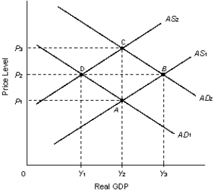 The figure given below depicts the equilibrium level of real GDP and the price level in an economy, derived from the aggregate demand aggregate supply model. Figure 14.3    -Refer to Figure 14.3. Consider that the economy initially operates at point A. Therefore, according to the theory of rational expectations, an unanticipated increase in consumer confidence will cause the economy to move along the path: A)  ADC. B)  AC. C)  ABDC. D)  AD. E)  ABC.