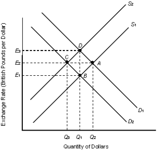 The figure given below depicts the equilibrium in the foreign exchange market. Figure 13.1    -Refer to Figure 13.1. If the exchange rate is fixed at E<sub>2</sub> but the free market equilibrium rate is E<sub>1</sub> then: A)  there is a shortage of British pounds at E<sub>1</sub>. B)  no intervention is necessary to achieve the exchange rate E<sub>1</sub>. C)  there is a permanent surplus of U.S. dollars at E<sub>1</sub>. D)  there is a permanent surplus of U.S. dollars at E<sub>2</sub>. E)  there is a permanent shortage of U.S. dollars at E<sub>3</sub>.