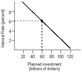 Scenario 13.2 Assume the following conditions hold. A) At all banks, excess reserves are zero. B) The deposit expansion multiplier is 3. C) The spending multiplier is 5. D) The initial equilibrium level of national income is $500 billion. E) The initial equilibrium interest rate equals 6 percent. F) The investment spending function is as illustrated in the figure below. Now the Federal Reserve engages in an open market operation by purchasing $1 billion worth of government bonds from private bond dealers, who then deposit the $1 billion in the banks. This acts to lower the equilibrium interest rate by 2 percent.   -Refer to Scenario 13.2. What is the ultimate change in the money supply following the open market operation by the Fed? A)  -$3 billion B)  -$0.33 billion C)  +$1 billion D)  +$2.01 billion E)  +$5.2 billion