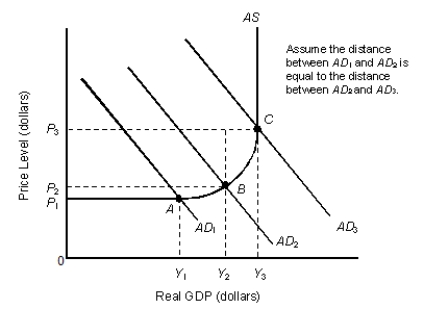 The figure given below shows the macroeconomic equilibria of a country. Figure 11.1    -Refer to Figure 11.1. If the economy is in equilibrium at point C, then, other things equal, an increase in government spending will: A)  decrease the price level. B)  lower real GDP and leave the price level unchanged. C)  lower real GDP and increase the price level. D)  increase the price level and leave real GDP unchanged. E)  have no effect on real GDP or the price level.