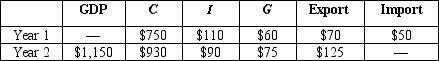 <strong>NARRBEGIN: Table 10.1 The table given below states the value of the GDP and the different components of aggregate expenditure for two years. Table 10.1 Refer to Table 10.1. What is the equilibrium level of real GDP in year 1?</strong> A) $940 B) $1,040 C) $1,100 D) $1,050 E) $920