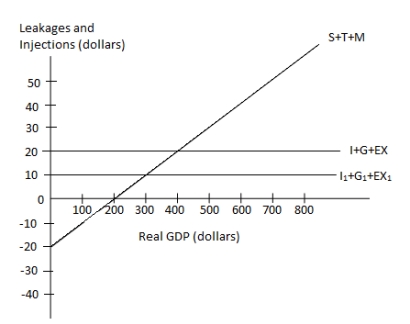 The figure given below represents the leakages and injections in an economy. Figure 10.2    In the figure: I, I1: Investment; G: Government spending; EX, EX1: Exports; T: Taxes; and M: Imports. -Refer to Figure 10.2. Suppose that I+G+EX equals $20 and the economy is in equilibrium. What is the amount of saving when T = $0 and M = $5 at the equilibrium level? A)  $0 B)  $10 C)  $15 D)  $20 E)  $25