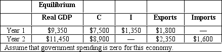 <strong>NARRBEGIN: Table 10.3 The table given below reports the value of real GDP and its components consumption (C), investment (I), exports, and imports for two consecutive years. Table 10.3 Consider Table 10.3 to calculate the value of the MPC.</strong> A) 0.75 B) 0.67 C) 0.25 D) 0.33 E) 0.80