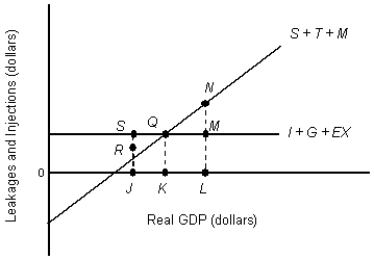 The figure given below represents the leakages and injections of an economy. Figure 10.6    -In Figure 10.6, the economy is in equilibrium at point _____. A)  S B)  Q C)  N D)  R E)  M