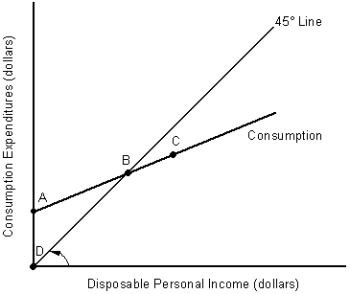 The figure given below shows the consumption function of a household. Figure 9.2    -In Figure 9.2, at any point to the left of point B: A)  autonomous consumption is less than zero. B)  saving occurs. C)  disposable income is negative D)  consumption is greater than disposable income. E)  autonomous consumption is zero.
