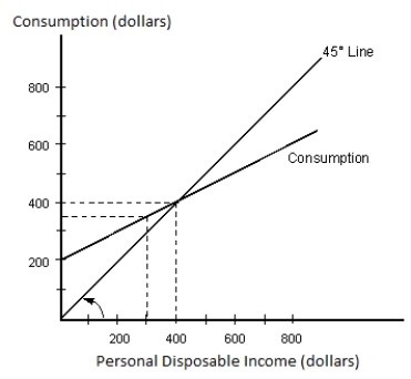 The figure given below represents the consumption function of a country. Figure 9.3    -Refer to Figure 9.3. When disposable income is $800, consumption spending must equal: A)  $200. B)  $700. C)  $600. D)  $800. E)  $400.