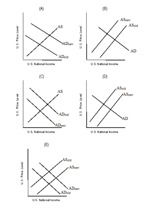 Each of the panels given below represents the short-run equilibrium in the U.S. economy. The Aggregate Demand and Aggregate Supply curves in each panel responds to various economic changes. Figure 8.1    -Refer to Figure 8.1. Which of the graphs in the figure best describes the impact of lower real income in Germany on U.S. equilibrium real GDP and the U.S. equilibrium price level? A)  Panel A B)  Panel B C)  Panel C D)  Panel D E)  Panel E