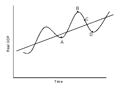 he figure given below represents the business cycle of an economy. Figure 7.1    -Refer to Figure 7.1. The overall upward trend in real GDP reflected by this figure implies that: A)  the real GDP gap is widening over time. B)  cyclical unemployment is growing at positive rates. C)  consumer purchasing power is rising over time. D)  on average, labor productivity is declining. E)  expansionary phases outweigh contractionary phases in the economy over time.