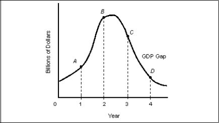 The figure given below reports the GDP gap experienced by a country for four years in billions of dollars. Figure 7.2    -Refer to Figure 7.2. Which time period is most likely to be associated with an economic expansion? A)  Years 1 to 2 B)  Years 1 to 3 C)  Year 4 only D)  Years 1 to 4 E)  Years 3 to 4