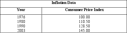 <strong>NARRBEGIN: Table 7.1 The table given below reports the consumer price index in a country for four different years. Table 7.1   Refer to Table 7.1. By how much did consumer prices rise between 1980 and 2003 (rounded to the first decimal place)?</strong> A) 34.5 percent B) 10.5 percent C) 13.3 percent D) 31.2 percent E) 76.2 percent <div style=padding-top: 35px> 
