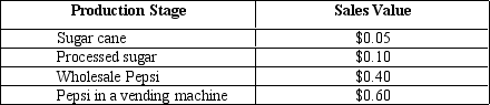 <strong>NARRBEGIN: Table 5.3 The table given below reports the sales value at each stage of production of the soft drink Pepsi. Table 5.3 Refer to Table 5.3. Compute GDP according to the income approach if Pepsi is assumed to be the only good produced in the economy.</strong> A) $1.05 B) $0.05 C) $0.20 D) $0.60 E) $0.40