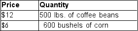 <strong>Consider a small country producing only two commodities (coffee beans and corn). Following are the price and output of these two commodities in the year 2008:   Assuming the price level in the economy remains same while the output of both these products increase by 10 percent in 2009, calculate the value of real GDP in this country for the year 2009?</strong> A) $9,600 B) $10,560 C) $1,056 D) $6,900 E) $10, 960 <div style=padding-top: 35px> 