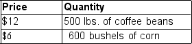 <strong>Consider a small country producing only two commodities (coffee beans and corn). Following are the price and output of these two commodities in the year 2008:   Assuming that the output of these two commodities remains constant, while the price of each rises by 10 percent in 2009, compute the value of real GDP in 2009.</strong> A) $12,000 B) $10,560 C) $9,600 D) $8,400 E) $6,560 <div style=padding-top: 35px> 