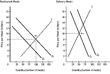 The figure given below represents the equilibrium price and output in the market for restaurant meals and delivery meals. Figure 4.1    -Refer to Figure 4.1. In which direction will the resources flow following a shift in the demand for Restaurant Meals and Delivery Meals as represented by the figure? A)  Resources flow from where they are more highly valued to where they are less highly valued in order to make the consumer better off. B)  Resources flow from where they are more highly valued to where they are less highly valued in order to reduce prices. C)  Resources flow from where they are more highly valued to where they are less valued in order to reduce costs. D)  Resources flow from Restaurant production and sales to Delivery production and sales. E)  Resources flow to Restaurant production and sales and away from Delivery production and sales.