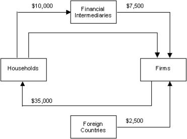 The figure given below represents the circular flow of income between households, firms, financial intermediaries, and foreign countries. Figure 4.2    -Refer to Figure 4.2. Calculate the total amount of consumption expenditure. A)  $7,500 B)  $25,000 C)  $10,000 D)  $42,500 E)  $35,000