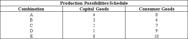 <strong>NARRBEGIN: Table 2.3 Given below is the production possibilities schedule for capital goods and consumer goods. Table 2.3 If the nation depicted in Figure 2.3 is producing at combination E, the opportunity cost of producing the tenth unit of consumer good is:</strong> A) 10 units of capital goods. B) 6 units of capital goods. C) 1 unit of capital good. D) 4 units of capital goods. E) zero unit of capital good.