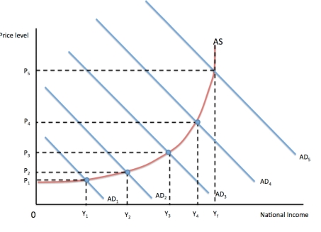 Diagram 1    -Refer to Diagram 1 above.A shift in aggregate demand would lead to a substantial drop in inflation and for a moderate decline in national income in the case of A) AD₄ to AD₃. B) AD₂ to AD₃. C) AD₄ to AD₅. D) AD₅ to AD₄.