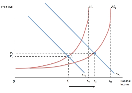 Refer to Diagram 2 below.If supply side policies succeeded in shifting the aggregate supply curve to the right to AS₂ then a shift in aggregate demand curve from AD₁ to AD₂ would see national income Diagram 2   A) rise from Y₁ to Yf₂. B) rise from Y₁ to Y₂. C) rise from Yf₁ to Yf₂. D) rise from Y₂ to Yf₂.