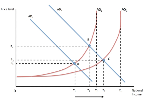 Use a diagram to show how an increase in AS can lead to sustained growth of stable prices and increased national income even when accompanied by a boost in aggregate demand.   