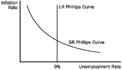   -Refer to the Figure above.Suppose that the government in the economy of this diagram regards 9 per cent unemployment as unacceptable.If the government insists on trying to reduce the unemployment rate from 9 per cent to 7 per cent, regardless of the consequences, then A) pressure will build in the economy to continuously reduce the rate of inflation. B) the long run Phillips curve becomes horizontal, freezing the rates of inflation and unemployment. C) the inflation rate will increase but the unemployment rate will stay at 7 per cent. D) in the long run the rate of unemployment remains unchanged, but inflation will probably accelerate.