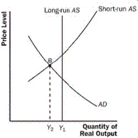 Figure 1    -Refer to the Figure above.Suppose the economy is operating in a recession such as point B.If policymakers allow the economy to adjust to the long run natural rate on its own, people will A) reduce their price expectations and the short run aggregate supply will shift to the right. B) raise their price expectations and aggregate demand will shift to the left. C) raise their price expectations and the short run aggregate supply will shift to the left. D) reduce their price expectations and aggregate demand will shift to the right.