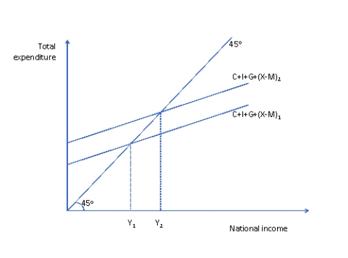 Refer to Figure 2 below.Which of the following statements is NOT true? Figure 2   A) The upward shift in the expenditure line from C+I+G+(X-M) 1 to C+I+G+(X‑M) ₂ and consequent increase in national income would result from a reduction in interest rates. B) The upward shift in the expenditure line from C+I+G+(X-M) 1 to C+I+G+(X‑M) ₂ and consequent increase in national income would result from an increase in exports. C) The upward shift in the expenditure line from C+I+G+(X-M) 1 to C+I+G+(X‑M) ₂ and consequent increase in national income would result from a reduction in saving. D) The upward shift in the expenditure line from C+I+G+(X-M) 1 to C+I+G+(X‑M) ₂ and consequent increase in national income would result from a reduction in government expenditure.