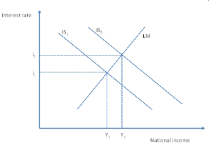Figure 4    -Refer to Figure 4 above.Assuming that Y₂ represents a level of national income lower than the full employment level, and that inflation has remained unchanged after the event that caused the IS curve to shift, what should the monetary authorities do if they wish to reduce unemployment? A) Increase the money supply. B) Reduce the money supply. C) Advise the government to raise taxes. D) Advise the government to reduce taxes.