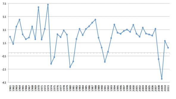 Figure 1.    -Referring to Figure 1 in which year did the economy stagnate with little or no growth? A) 1964 B) 1991 C) 1992 D) 2009