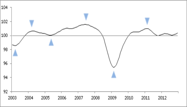 What is meant by a leading indicator? Comment on the OECD data below showing an index of composite indicators for the OECD area.   