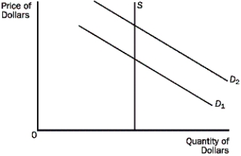 Consider this diagram of the market for foreign currency exchange.If the US government decides to increase import tariffs on imported steel, we could expect the   A) demand for dollars to shift from D<sub>1</sub> to D<sub>2</sub>. B) demand for dollars to shift from D<sub>2 </sub>to D<sub>1</sub>. C) supply of dollars to increase. D) supply of dollars to decrease.