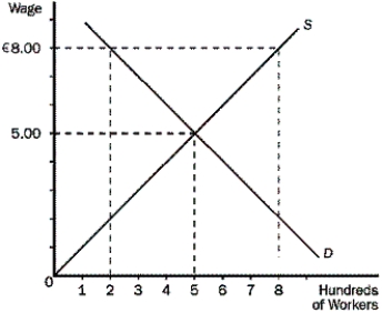 If the market for day care workers is in equilibrium at R5.00 per hour as shown in this diagram, a minimum wage of R8.00 per hour will increase unemployment by   A) 300 workers. B) 500 workers. C) 600 workers. D) No workers.