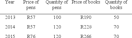 <strong>Figure 1    Refer to Figure 1.What is the value of the GDP deflator in 2014?</strong> A)100 B)113 C)116 D)119 E)138 <div style=padding-top: 35px> 