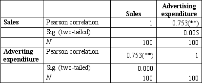 <strong>The correlations table below indicates that: Correlations   ** Correlation is significant at the 0.01 level (two-tailed).</strong> A) about 75 per cent of variance in sales can be explained by the variance in advertising expenditure. B) about 57 per cent of the variance in advertising expenditure can be explained by the variance in sales. C) about 57 per cent of the variance in sales can be explained by the variance in advertising expenditure. D) about 75 per cent of the variance in advertising expenditure can be explained by the variance in sales. <div style=padding-top: 35px> 