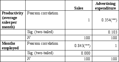 <strong>The correlations table below indicates that: Correlations   ** Correlation is significant at the 0.01 level (two-tailed).</strong> A) about 35 per cent of variance in productivity can be explained by the variance in months employed. B) about 71 per cent of the variance in productivity can be explained by the variance in months employed. C) about 13 per cent of the variance in productivity can be explained by the variance in months employed. D) there is no association between productivity and months employed. <div style=padding-top: 35px> 