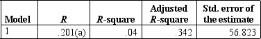 <strong>The regression outputs for sales and number of salespeople are shown below. Model summary   a Predictors: (Constant), number of salespeople ANOVA(b)   a Predictors: (Constant), number of salespeople B Dependent variable: Sales (A a Predictors: (Constant), number of salespeople<br>ANOVA(b)<br><img src=