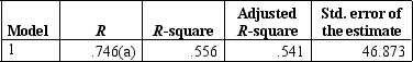 <strong>The regression output for sales and number of salespeople are shown below. Model summary   a Predictors: (Constant), number of salespeople ANOVA(b)   a Predictors: (Constant), number of salespeople B Dependent Variable: Sales (A a Predictors: (Constant), number of salespeople<br>ANOVA(b)<br><img src=