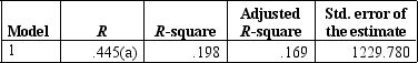 <strong>The regression output for sales and advertising spend is shown below. Model summary   a Predictors: (Constant), advertising spend ANOVA(b)   a Predictors: (Constant), advertising spend B Dependent variable: Sales (A a Predictors: (Constant), advertising spend<br>ANOVA(b)<br><img src=