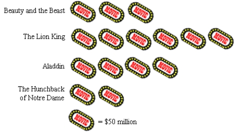  The pictograph below shows the approximate gross revenues in the United States from four Walt Disney animated movies. Find the percent of the total gross revenue that was earned by The Lion King. Round your answer to two decimal places.   A)  13.33  \%  B)  26.67  \%  C)  40.00  \%  D)  20.00  \%  E)  60.00  \%