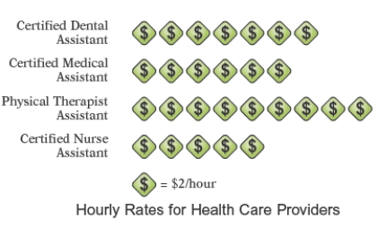 The pictograph in the following figure gives typical hourly rates for these health care providers. Use the graph and find the ratio of the hourly rate for a Certified Dental Assistant to the hourly rate for a Certified Nurse Assistant.   A)  7 to 5 B)  6 to 5 C)  7 to 9 D)  5 to 6 E)  5 to 3