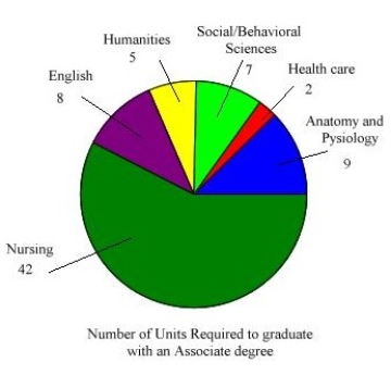 A nursing student at a community college recorded the number of units required in each discipline to graduate with an Associate Degree Nursing. The results are shown in the circle graph. How many units are required to graduate with an Associate Degree Nursing?   A)  74 units B)  75 units C)  72 units D)  73 units E)  71 units