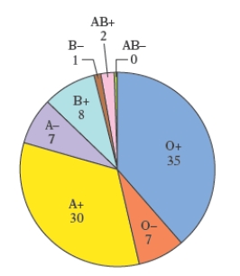  The circle graph shows the number of blood donors of each blood type who participated in the previous blood drive at a community college. What is the ratio of donors with type A- blood to those with type O+ blood?   A)   \frac { 1 } { 5 }  B)   \frac { 2 } { 3 }  C)   \frac { 1 } { 3 }  D)   \frac { 5 } { 3 }  E)   \frac { 3 } { 5 }