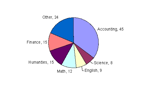  An accounting major recorded the number of units required in each discipline to graduate with a degree in accounting. The results are shown in the circle graph below. What percent of the units required to graduate are taken in Humanities? Round your answer to one decimal place.   A)  0.2  \%  B)  1.2  \%  C)  85.0  \%  D)  15.0  \%  E)  11.7  \%
