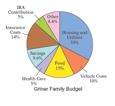 The circle graph shows the budget allocation for the Griner family's income. The annual family income is $125,000. Find the amount of money budgeted annually for vehicle and housing and utilities.   A)  $53,850 B)  $54,750 C)  $52,750 D)  $52,250 E)  $53,750