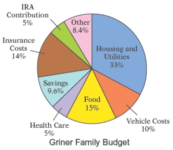  The circle graph shows the budget allocation for the Griner family's income. The annual family income is $125,000. What fractional amount of the budget is designated for insurance costs?   A)   \frac { 4 } { 25 }  B)   \frac { 7 } { 51 }  C)   \frac { 1 } { 7 }  D)   \frac { 7 } { 50 }  E)   \frac { 8 } { 51 }